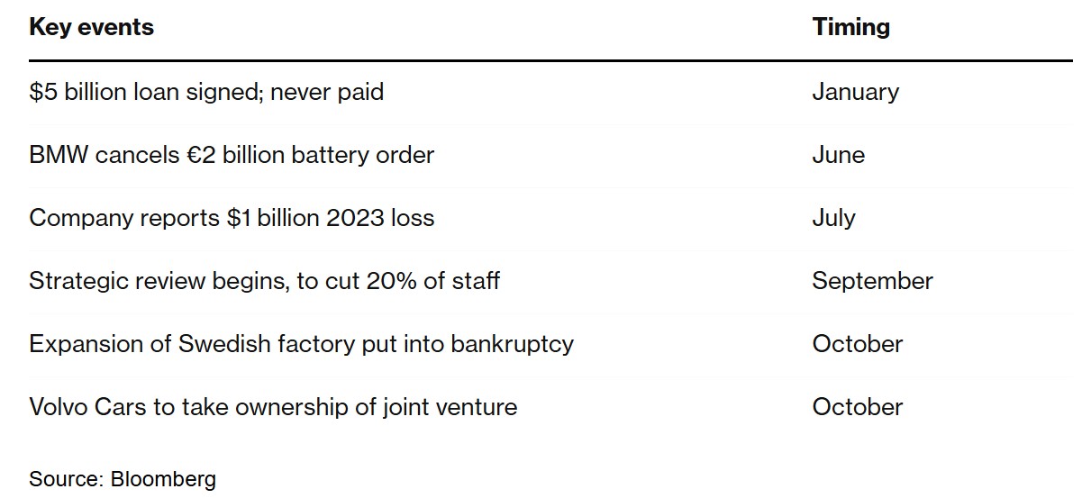 “欧洲宁德时代”Northvolt申请破产保护 账上只剩一周现金-第1张图片