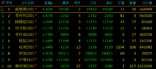 午评：碳酸锂跌超4% 燃油涨近2%-第3张图片