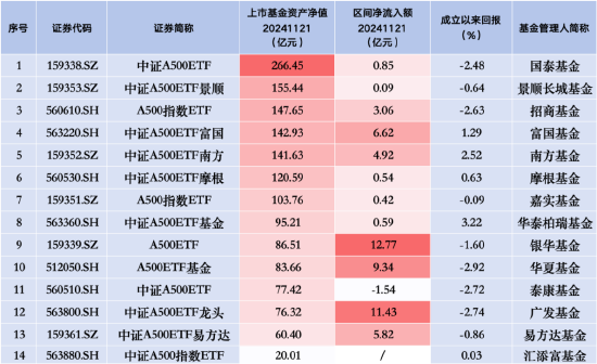 易方达中证A500ETF规模增速放缓：昨日净流入5.82亿元，相比前日少13亿元！同类排名跌至第五-第1张图片