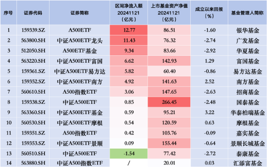 易方达中证A500ETF规模增速放缓：昨日净流入5.82亿元，相比前日少13亿元！同类排名跌至第五-第2张图片