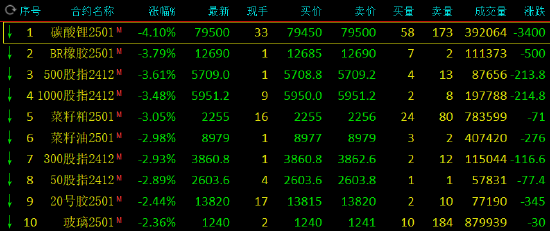 收评：碳酸锂跌超4% 沪金涨近2%-第3张图片
