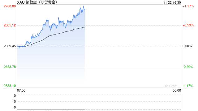 快讯：现货黄金站上2700美元/盎司 日内涨超1%-第2张图片