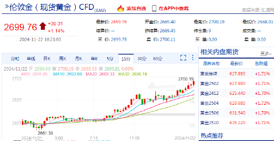 快讯：现货黄金站上2700美元/盎司 日内涨超1%-第3张图片