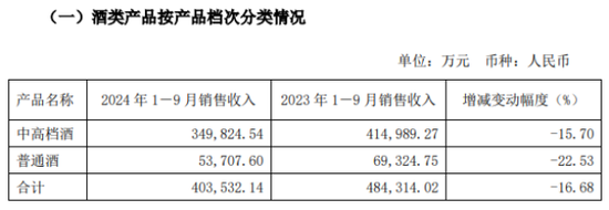 舍得酒业频繁回购背后：深陷业绩失速“窘境”-第1张图片