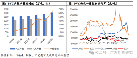 PVC：“稳价”基调下的地产端需求展望-第3张图片