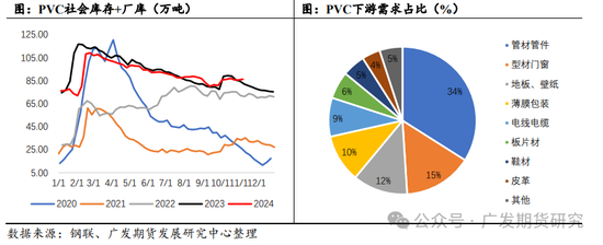 PVC：“稳价”基调下的地产端需求展望-第4张图片