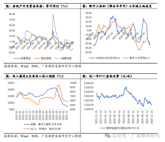 PVC：“稳价”基调下的地产端需求展望-第6张图片