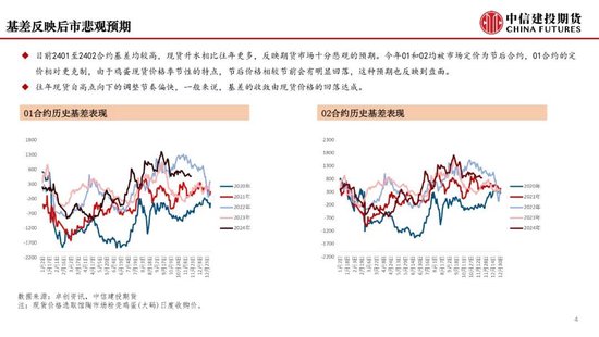 【月度策略】鸡蛋：盘面或仍有进一步计价风险的空间-第6张图片