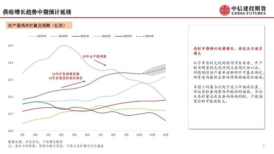 【月度策略】鸡蛋：盘面或仍有进一步计价风险的空间-第7张图片