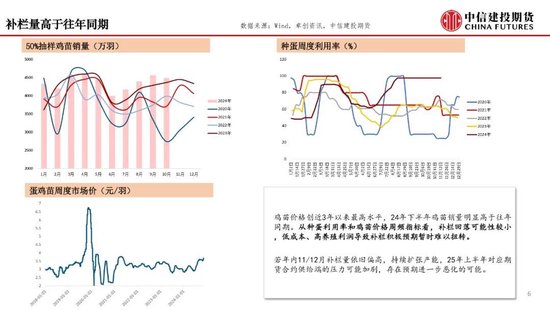 【月度策略】鸡蛋：盘面或仍有进一步计价风险的空间-第8张图片