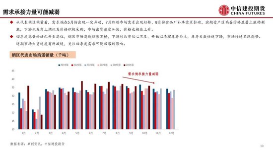 【月度策略】鸡蛋：盘面或仍有进一步计价风险的空间-第12张图片