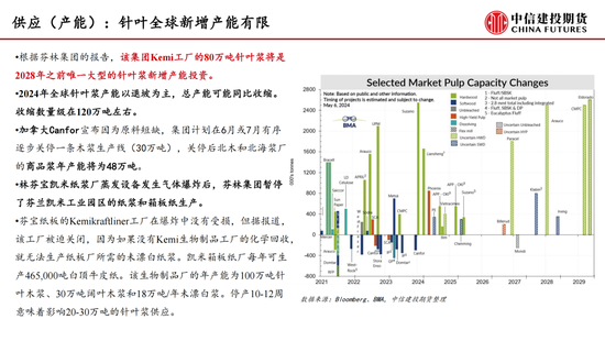 【月度策略】纸浆：需求表现较弱 反弹空间受限-第4张图片