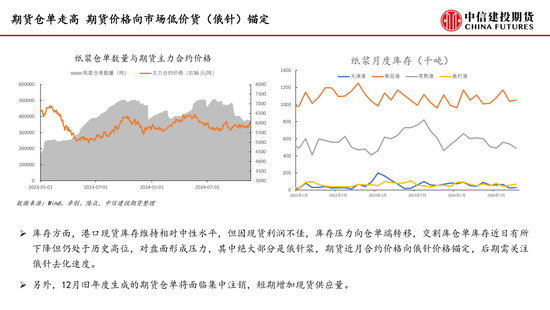 【月度策略】纸浆：需求表现较弱 反弹空间受限-第6张图片