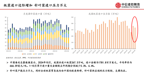 【月度策略】纸浆：需求表现较弱 反弹空间受限-第7张图片