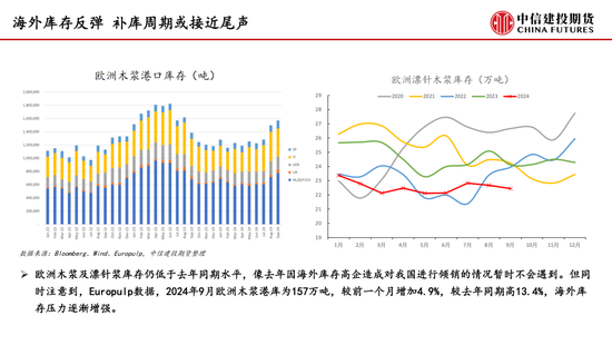 【月度策略】纸浆：需求表现较弱 反弹空间受限-第8张图片
