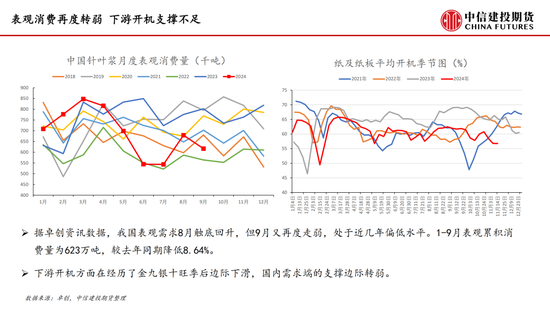 【月度策略】纸浆：需求表现较弱 反弹空间受限-第10张图片