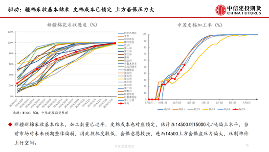 【月度策略】棉花：驱动缺失下的震荡行情-第7张图片