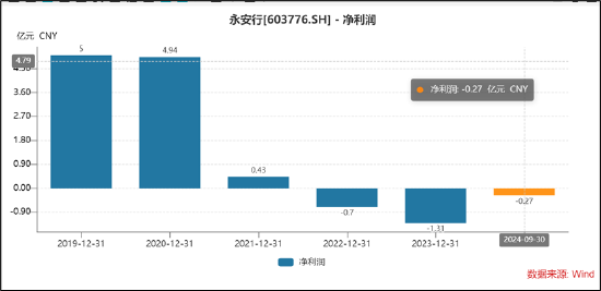 永安行重组联适技术“乌鸦难变凤凰”？跨界氢能源故事是否“烂尾”-第1张图片