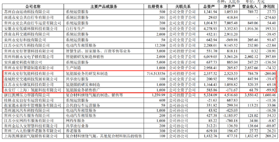 永安行重组联适技术“乌鸦难变凤凰”？跨界氢能源故事是否“烂尾”-第2张图片