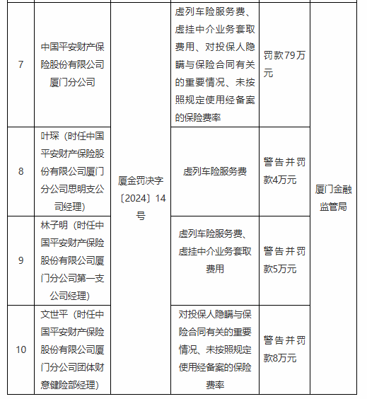 平安财险厦门分公司被罚79万元：因虚列车险服务费等违法违规行为-第1张图片
