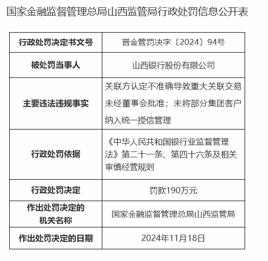 山西银行被罚90万元：因关联方认定不准确导致重大关联交易未经董事会批准等违法违规行为-第1张图片
