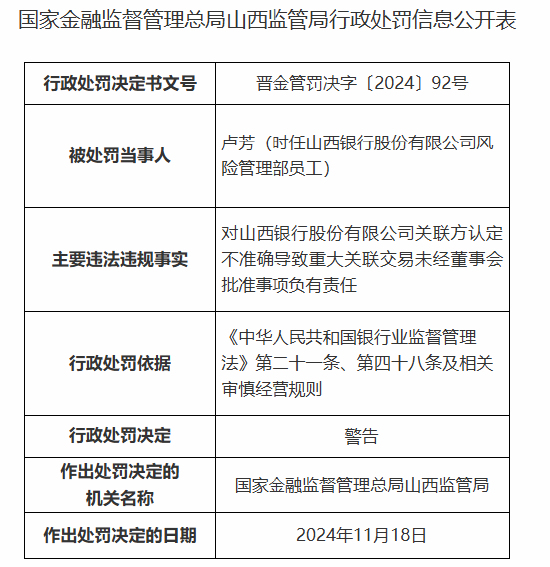 山西银行被罚90万元：因关联方认定不准确导致重大关联交易未经董事会批准等违法违规行为-第2张图片