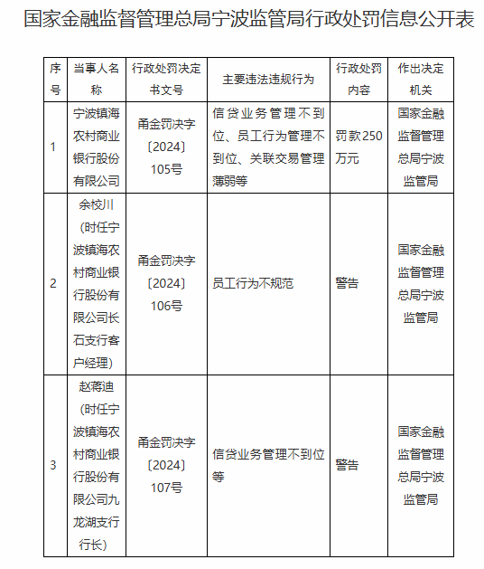 宁波镇海农村商业银行被罚250万元：因信贷业务管理不到位、员工行为管理不到位、关联交易管理薄弱等-第1张图片