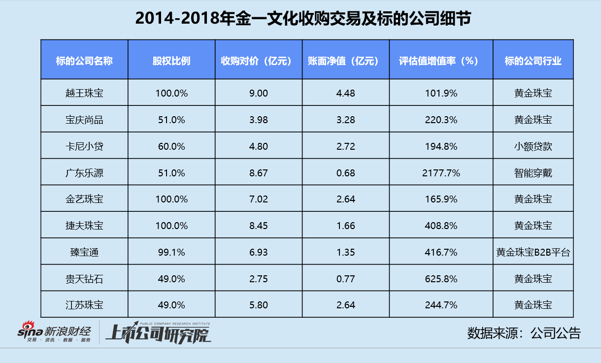 金一文化拟收购开科唯识谋转型 标的公司隐患缠身、收购爆雷余波未平 市值已缩水超166亿-第3张图片