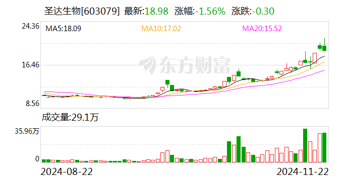 圣达生物：叶酸是我公司主营产品之一，叶酸原材料均为外购-第1张图片