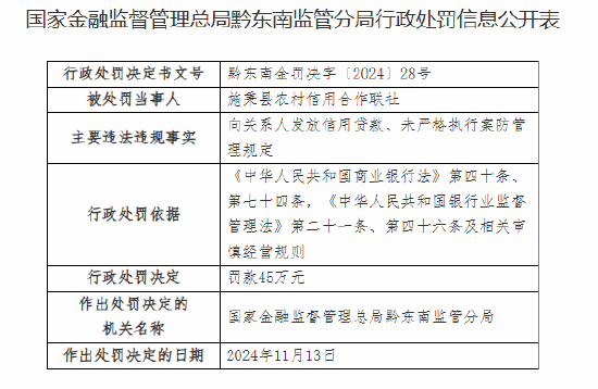 施秉县农村信用合作联社被罚45万元：向关系人发放信用贷款 未严格执行案防管理规定-第1张图片