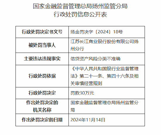 江苏长江商业银行扬州分行被罚30万元：信贷资产风险分类不准确-第1张图片