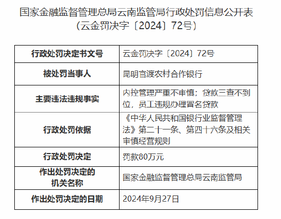 昆明官渡农村合作银行被罚80万元：内控管理严重不审慎 贷款三查不到位-第1张图片