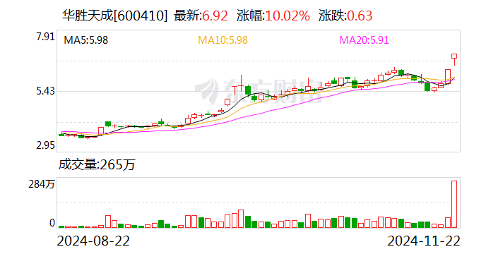 华胜天成连续3日累计涨幅偏离值达20%-第1张图片