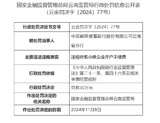 邮储银行云南省分行因违规收取小微企业开户手续费被罚30万元-第1张图片