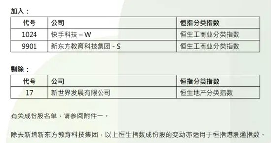 刚刚！恒指、恒生科指，重大调整！-第2张图片