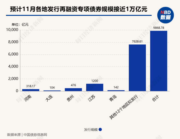 置换存量隐性债务！11月多地披露再融资专项债券发行计划，单日最高计划发行规模达3629亿元-第1张图片
