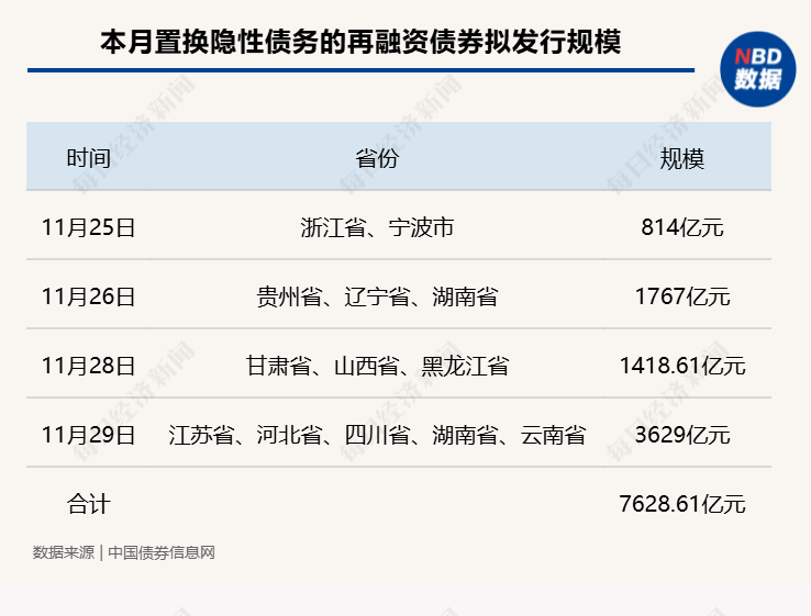 置换存量隐性债务！11月多地披露再融资专项债券发行计划，单日最高计划发行规模达3629亿元-第2张图片