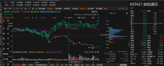 鼎信通讯因涉嫌信披违规已被行政处罚！投资者索赔条件明确！-第1张图片