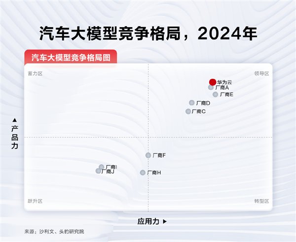 华为盘古汽车大模型夺得第一 300+家车企都选它-第1张图片