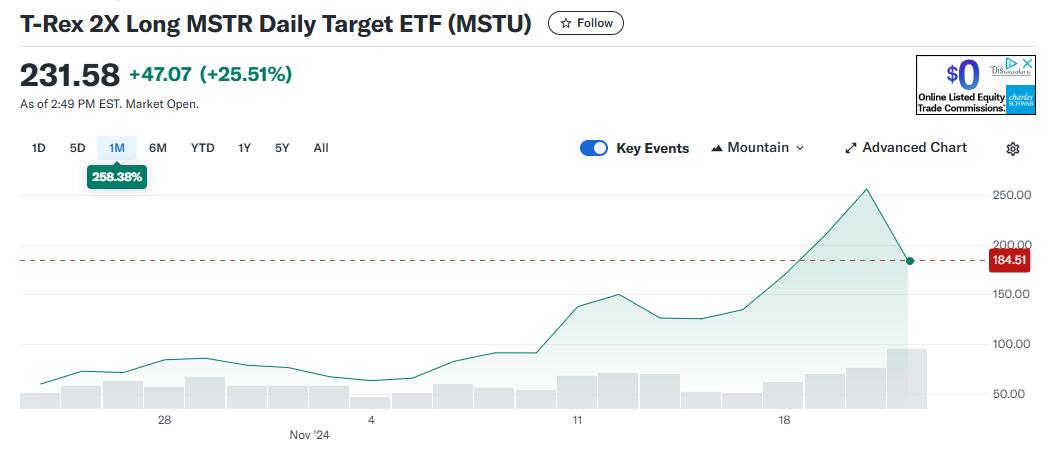 “比特币影子股”MSTR有多火？基金经理高呼是“不同的怪兽”，ETF被限制掉期交易-第1张图片