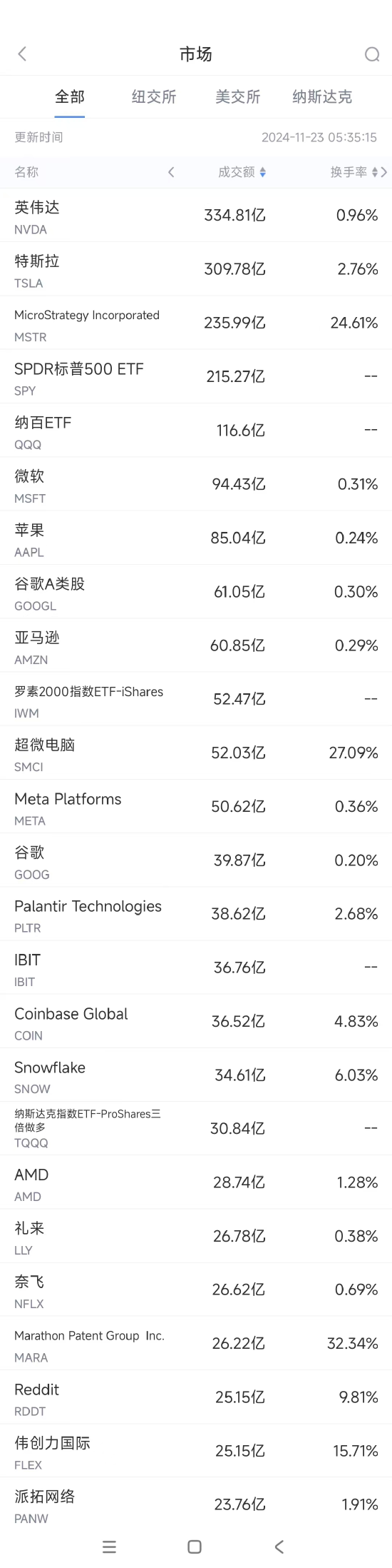 11月22日美股成交额前20：传特斯拉正为Cybertruck登陆中国市场做准备-第1张图片