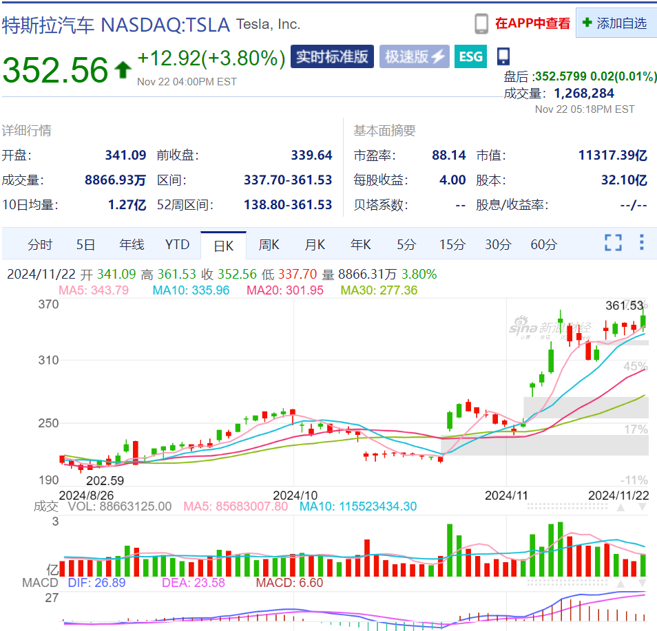 美股“科技七姐妹”涨跌不一，特斯拉市值一夜增加超3000亿元！黄金、原油涨逾1%，比特币逼近10万美元-第3张图片
