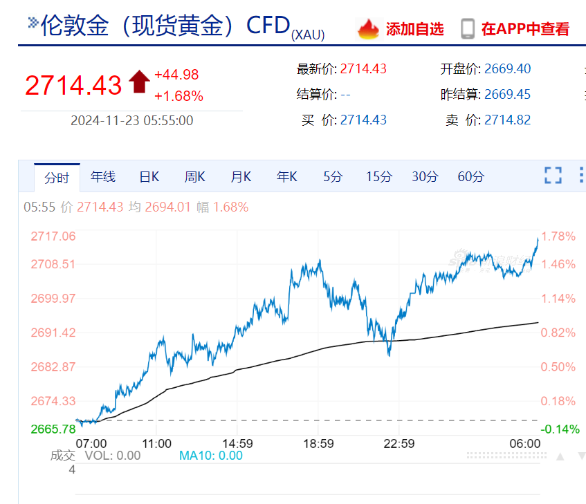 美股“科技七姐妹”涨跌不一，特斯拉市值一夜增加超3000亿元！黄金、原油涨逾1%，比特币逼近10万美元-第4张图片