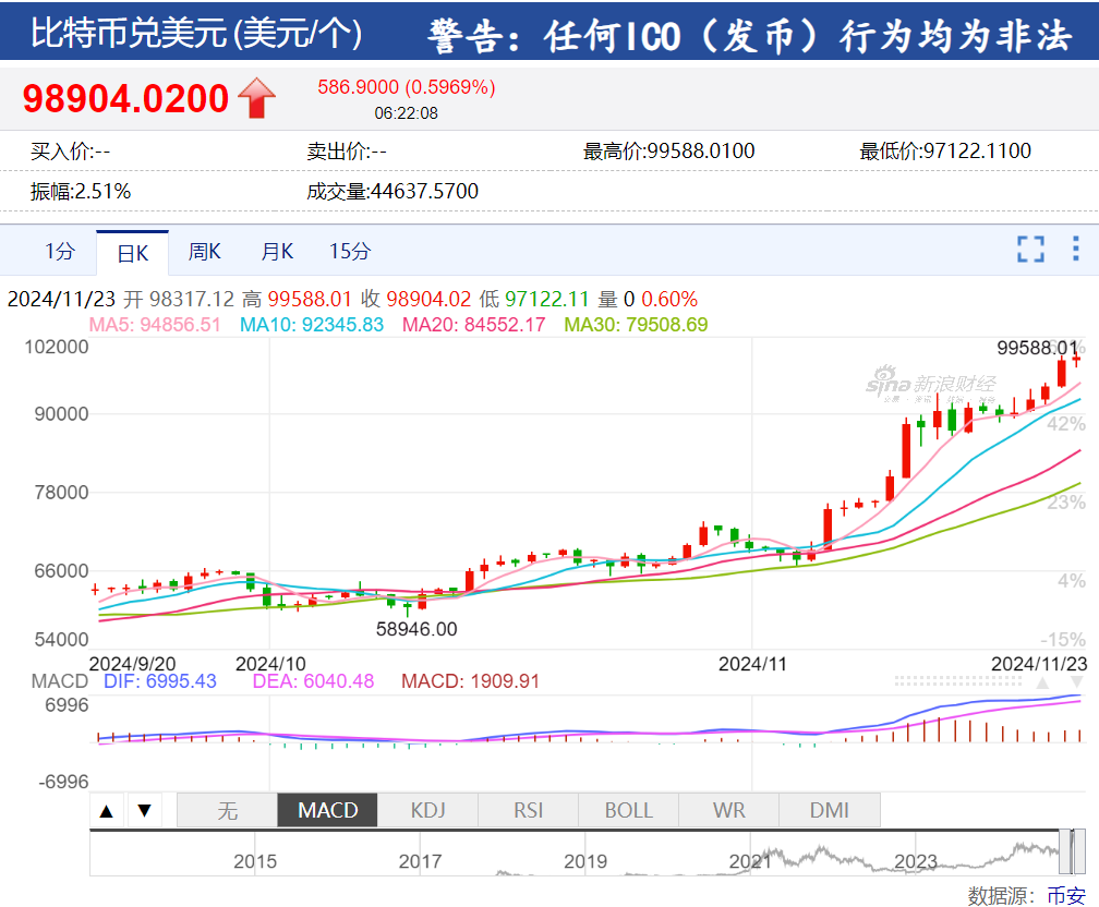 美股“科技七姐妹”涨跌不一，特斯拉市值一夜增加超3000亿元！黄金、原油涨逾1%，比特币逼近10万美元-第5张图片