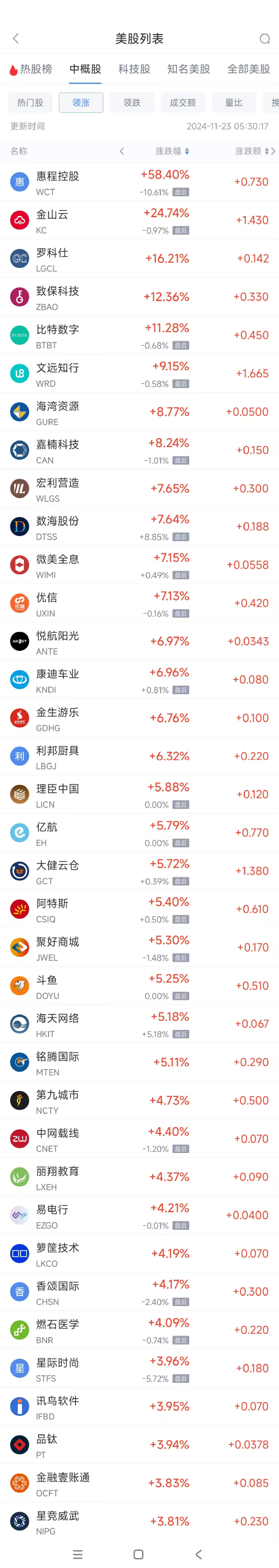 周五热门中概股涨跌不一 文远知行涨9.2%，拼多多跌3.9%-第1张图片