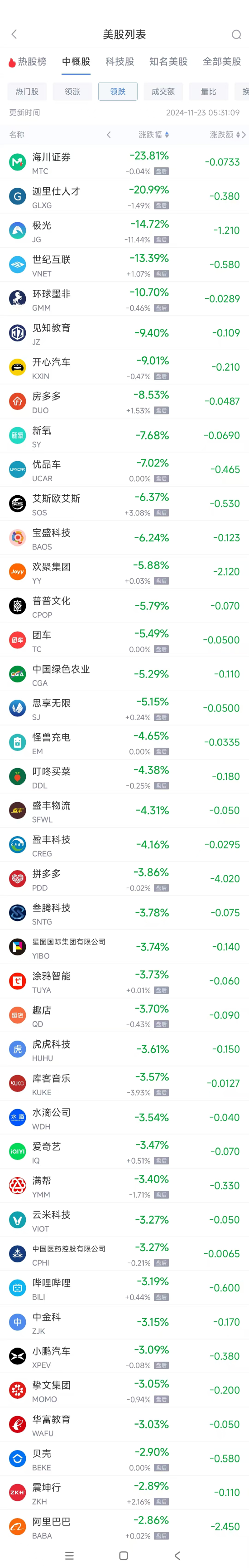 周五热门中概股涨跌不一 文远知行涨9.2%，拼多多跌3.9%-第2张图片