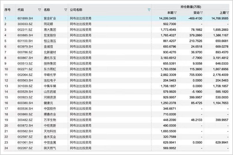 手握30万亿，最敢赌A股的外资中东资本，还在疯狂加仓！-第4张图片