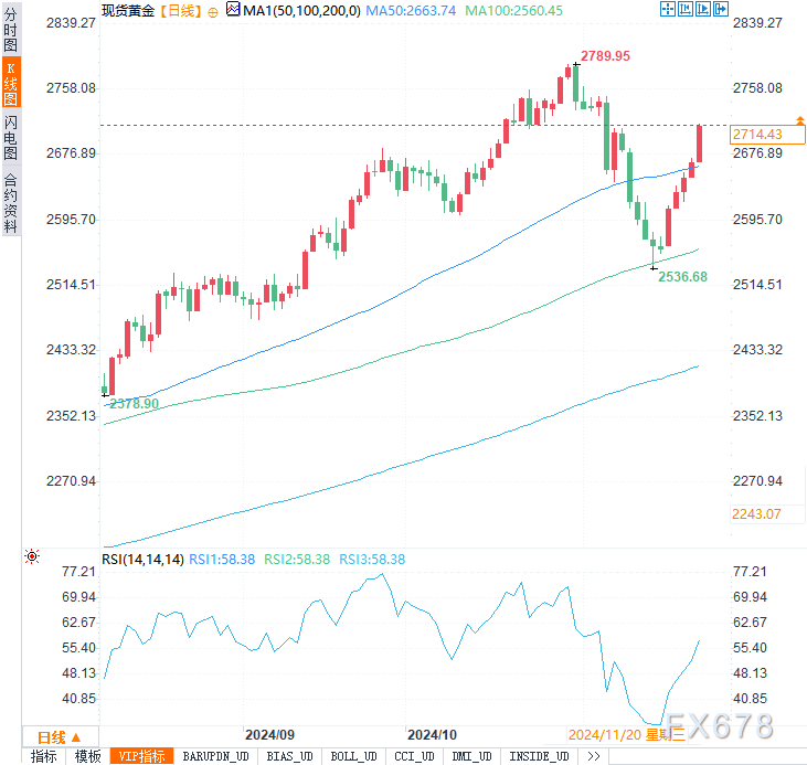 本周金价飙升逾150美元，这波涨势还能持续多久？-第3张图片