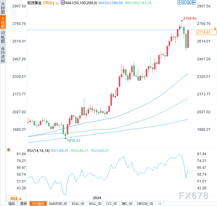 本周金价飙升逾150美元，这波涨势还能持续多久？-第4张图片