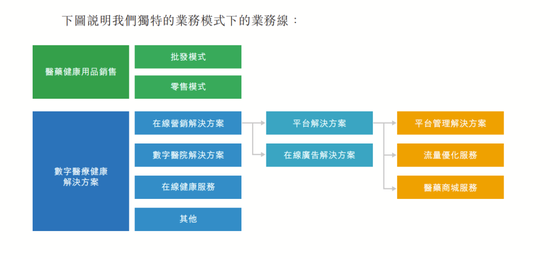 4890万人挂号撑起一个IPO，健康160何时盈利？-第8张图片